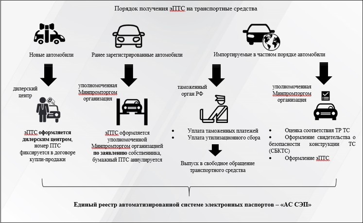 Утилизационный сбор при регистрации авто